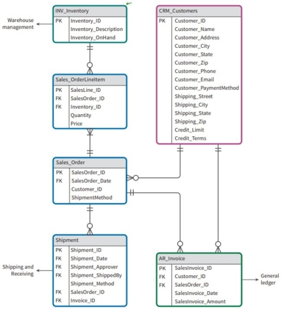 <strong>Reference the entity relationship diagram of the marketing, sales, and collection ERP modules below. What is the relationship between CRM_Customer and Sales_Order?</strong> A) One-to-One B) One-to-Many C) Many-to-Many D) Many-to-One
