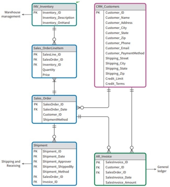 <strong>Reference the entity relationship diagram of the marketing, sales, and collection ERP modules below. What is the primary key of the Sales_Order entity?</strong> A) SalesOrder_ID B) SalesOrder_Date C) Customer_ID D) ShipmentMethod