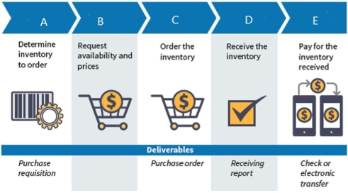<strong>Review the diagram below: What business activity does E represent?</strong> A) Inventory Control B) Purchasing C) Receiving D) Accounts Payable