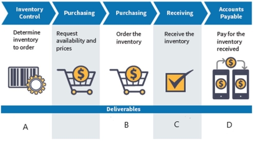 <strong>Review the diagram below: Which deliverable is D?</strong> A) Purchase Requisition B) Purchase Order C) Receiving Report D) Check or electronic transfer