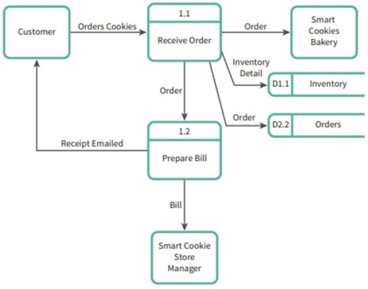 Choose from the list below what type of DFD this diagram represents.