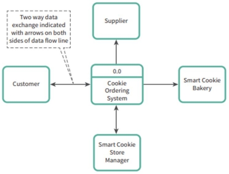 Reference the Level 0 DFD below. How many external entities does this DFD include?