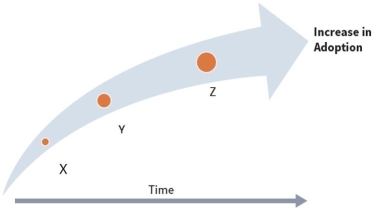 <strong>Over time, companies adopt new technologies. Reviewing the illustration below, what stage of technology adoption is point Z? </strong> A) Generally Accepted B) Widely Used C) Disruptive D) Emerging