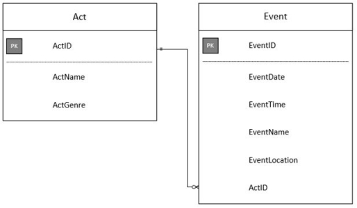 <strong>A simple event database that tracks acts and the events where they perform has an ERD as illustrated. There are acts entered into the database that have not yet performed at any events. If a left outer join were performed to select all data from each table, what values would be displayed for the event fields for acts who have not yet performed at an event. </strong> A) SELECT B) NULL C) The fields would be blank. D) There can be no empty fields.