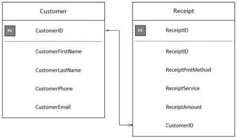 Which of the following queries would yield results that include all customers and all receipts for those customers, only if they have any receipts?