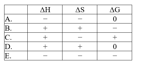 <strong>The normal melting point of carbon dioxide is -78°C. Predict the signs of \Delta H, \Delta S, and \Delta G for the process in which solid carbon dioxide sublimes at -50°C and 1 atm: CO<sub>2</sub>(s).CO<sub>2</sub>(g) </strong> A)A B)B C)C D)D E)E