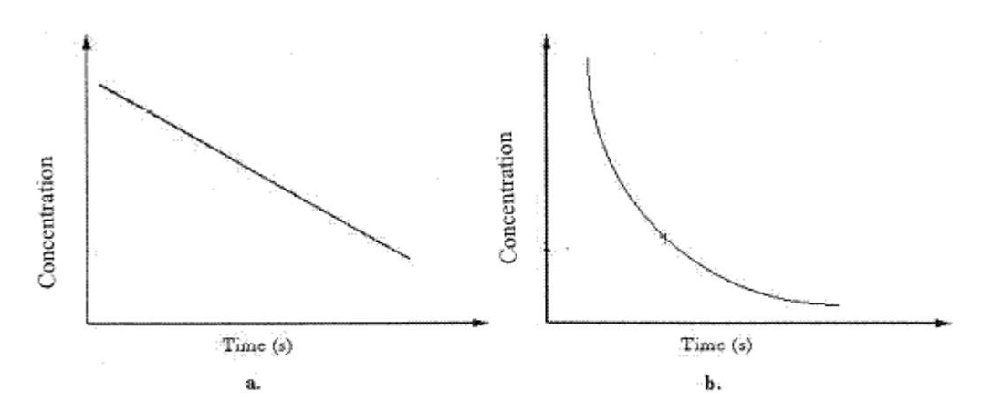 <strong> The average reaction rate over a time period in graph b can be found by</strong> A)taking the average of the rate every 100 s. B)drawing a line tangent to the curve at the initial and final times, and then averaging. C)drawing a line tangent to the curve at that point. D)subtracting the final concentration from the initial concentration and dividing by the time interval. E)subtracting the final time from the initial time and dividing by the concentration interval.