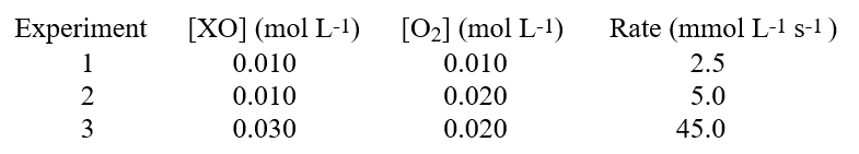  <strong>For the reaction, 2 XO + O<sub>2</sub>  \rarr  2 XO<sub>2</sub>, data obtained from measurement of the initial rate of reaction at varying concentrations are given below.   The rate law is therefore:</strong> A)rate = k[XO]<sup>2</sup> [O<sub>2</sub>] B)rate = k[XO][O<sub>2</sub>]<sup>2</sup> C)rate = k[XO][O<sub>2</sub>] D)rate = k[XO]<sup>2</sup> [O<sub>2</sub>]<sup>2</sup> E)rate = k[XO]<sup>2</sup>/[O<sub>2</sub>]<sup>2</sup> <div style=padding-top: 35px>  