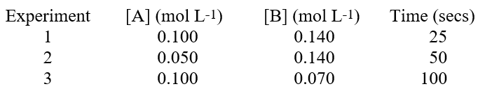 <strong>The reaction, A + 2B products, was studied. A timer was started when reagents A and B were mixed, and stopped when a specific quantity of product C accumulated. The data contains initial amounts of reactants used and the time needed to reach the specific quantity of C. Based on the data below, we can conclude that Hint: Remember reaction rate is proportional to 1/time.</strong> A)the reaction is first order with respect to substance A. B)the reaction is zero order with respect to substance A. C)the reaction is one-half order with respect to substance A. D)the reaction is second order with respect to substance A. E)the reaction is third order with respect to substance B