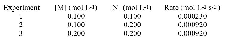  <strong>For the reaction, 2M + 2N  \rarr  2P + Q, studies on how the initial rate of the reaction varied with concentration were carried out. Some data is given below.  </strong> A)the rate law is therefore: rate = k[N]<sup>2</sup> B)the rate law is therefore: rate = k[M][N]<sup>2</sup> C)the rate law is therefore: rate = k[M][N] D)the rate law is therefore: rate = k[M]<sup>2</sup> E)the rate law is therefore: rate = k[M]<sup>2</sup>[N]<sup>2</sup> <div style=padding-top: 35px>  