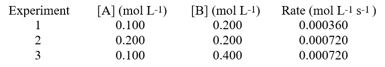  <strong>For the reaction, A + 2B \rarr  C + 2D, the following data were obtained .  </strong> A)the rate law is therefore: rate = k[A][B]<sup>2</sup> B)the rate law is therefore: rate = k[B] C)the rate law is therefore: rate = k[A] D)the rate law is therefore: rate = k[A][B] E)the rate law is therefore: rate = k[A]<sup>2</sup>[B] <div style=padding-top: 35px>  