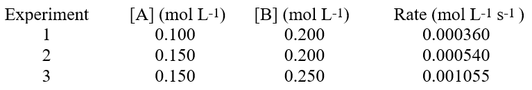  <strong>For the reaction, A + 2B  \rarr  C + 2D, some measurements of the initial rate of reaction at varying concentration gave the following data.  </strong> A)the rate law is therefore: rate = k[A]<sup>2</sup>[B] B)the rate law is therefore: rate = k[A][B]<sup>2</sup> C)the rate law is therefore: rate = k[A]<sup>2</sup>[B]<sup>2</sup> D)the rate law is therefore: rate = k[A][B] E)the rate law is therefore: rate = k[A][B]<sup>3</sup> <div style=padding-top: 35px>  
