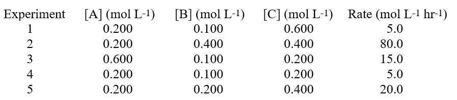 <strong>The data below were obtained in a study on how the rate of a reaction was affected by the concentration of its reactants. The data indicate: </strong> A)the order of the reaction with respect to C cannot be determined. B)the reaction is second order with respect to C. C)the reaction is zero order with respect to C. D)the reaction is first order with respect to C. E)the order of the reaction with respect to C is minus one.