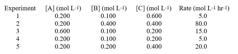 <strong>Given these data in a study on how the rate of a reaction was affected by the concentration of the reactants: Hint: When you have three reactants, determine if any of them are 0 order.</strong> A)the reaction is zero order with respect to B. B)the reaction is first order with respect to B. C)the reaction order for B cannot be determined. D)the reaction is second order with respect to B. E)the reaction order for B is minus one.
