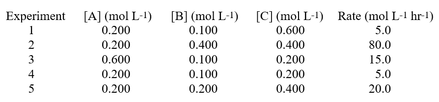 <strong>Given these data in a study on how the rate of a reaction was affected by the concentration of the reactants:   Hint: When you have three reactants, determine if any of them are 0 order.</strong> A)the reaction is first order with respect to A. B)the reaction is second order with respect to A. C)the reaction is zero order with respect to A. D)the reaction order for A is minus one (Rate proportional to 1/[A]). E)the reaction order for A cannot be determined from just this data alone. <div style=padding-top: 35px> 