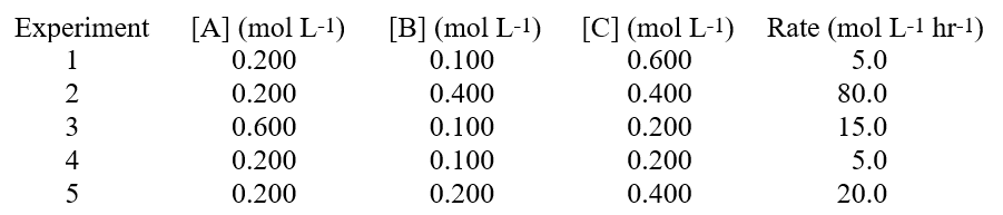 <strong>Given these data in a study on how the rate of a reaction was affected by the concentration of the reactants, what is the numerical value of the rate constant, (k), for this reaction (where units match the data)? Hint: When you have three reactants, determine if any of them are 0 order.</strong> A)2083 B)694 C)417 D)2500 E)83.3