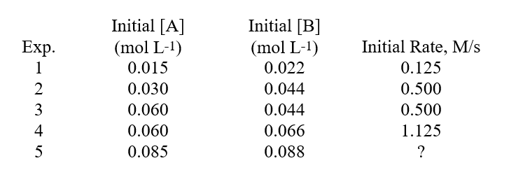 <strong>What is the order of the reaction with respect to reactant A?Determining A Rate Law From Experimental Data The following data was found for the reaction:A + B \rarr Products </strong> A)Zero B)First C)Second D)Third E)Fourth