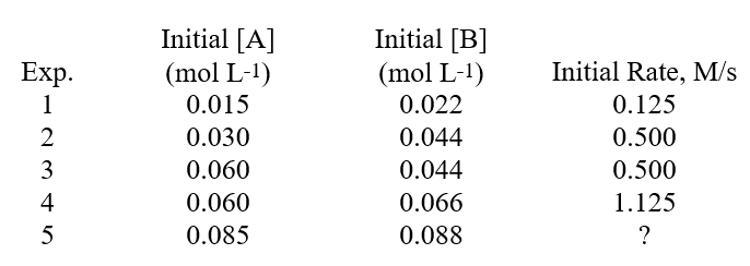 <strong>What is the order of the reaction with respect to reactant B? Determining A Rate Law From Experimental Data The following data was found for the reactionA + B \rarr Products </strong> A)Zero B)First C)Second D)Third E)Fourth
