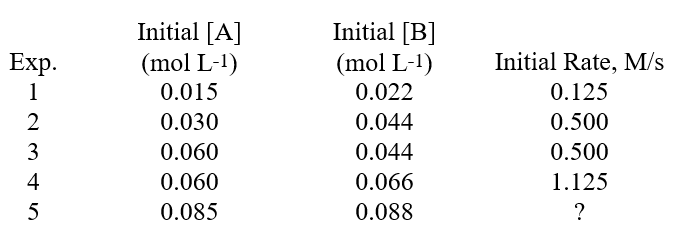  <strong>The data shown below was determined for the reaction A + B  \rarr  Products.Which of the following is the correct rate law for this reaction?  </strong> A)rate = k[A][B] B)rate = k[A] C)rate = k[B]<sup>2</sup> D)rate = k[B] E)rate = k[A][B]<sup>2</sup> <div style=padding-top: 35px>  