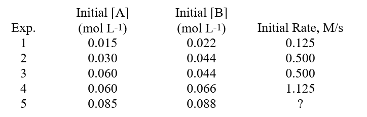 <strong>The data shown below was determined for the reaction A + B \rarr Products. What is the numerical value of the rate constant, (k), for this reaction? </strong> A)258.2 B)378.8 C)1.72 × 10<sup>4</sup> D)8.33 E)1.125