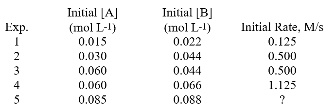 <strong>The data shown below was determined for the reaction A + B \rarr Products.What is the missing value in the table, for the initial rate of the reaction in Experiment 5? </strong> A)1.125 B)0.500 C)2.83 D)1.53 E)2.00