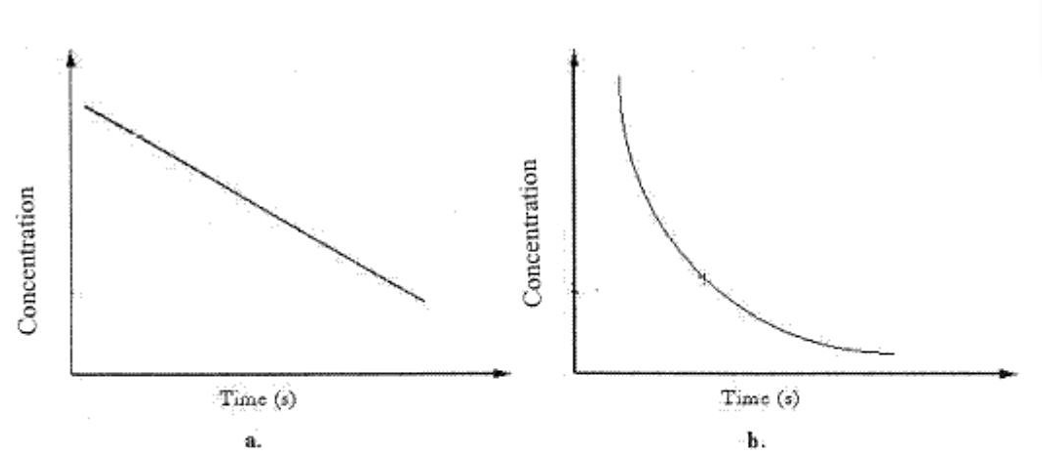 <strong> Graph b can best be described as</strong> A)Zero-order rate process. B)First-order rate process. C)Second-order rate process. D)B or C E)A or C
