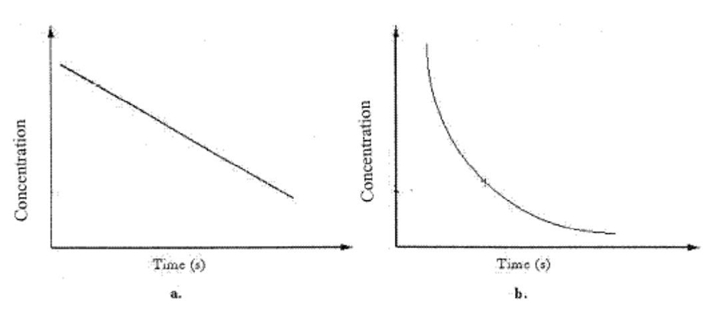<strong>  We should determine the reaction order from graph b by</strong> A)plotting [A] vs. time. B)plotting 1/[A] vs. time. C)plotting ln[A] vs. time. D)plotting the square root of concentration vs. time. E)B and C <div style=padding-top: 35px> 