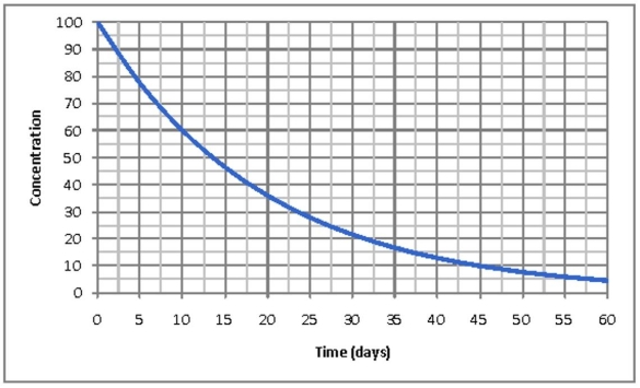 <strong>Concentration vs. time data for a first-order reaction is shown in the graph below. What should be done to determine the half-life of the reaction?  </strong> A)Multiply [A] by k B)Plot 1/[A] vs. time C)Plot ln[A] vs. time D)Plot the square root of concentration vs. time E)B and C <div style=padding-top: 35px> 