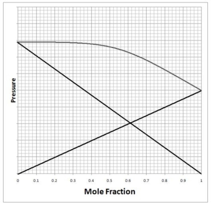 <strong>Below is a diagram of vapor pressure versus composition for a mixture of two liquids. The dark straight lines represent the vapor pressure of each pure liquid, while the gray curved line gives the vapor pressure of the mixture. Using this information, which of the following statements is true about the mixture? </strong> A)The mixture is an ideal mixture that has no deviation from Raoult's Law. B)The mixture is an ideal mixture with a positive deviation from Raoult's Law. C)The mixture is not ideal and interactions between unlike molecules in solution are weaker than the interactions between like molecules in pure solution. D)The mixture is not ideal and interactions between unlike molecules in solution are stronger than the interactions between like molecules in the pure solution. E)The mixture is ideal and interactions between unlike molecules in solution are the same as the interactions between like molecules in the pure solution.