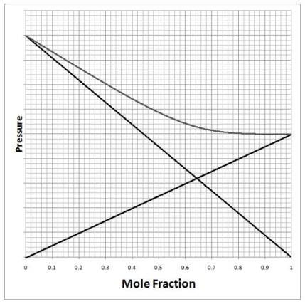 A solution of chloroform (CHCl<sub>3</sub>)and acetone ((CH<sub>3</sub>)<sub>2</sub>CO)exhibits a negative deviation from Raoult's law similar to that shown on the diagram below. What does this tell us about the solution with respect to it being an ideal solution and the strength of the interactions between acetone and chloroform? This result shows us that the solution is ________ ideal and the interactions between chloroform-chloroform and acetone-acetone are ________ than the interactions between chloroform/acetone.