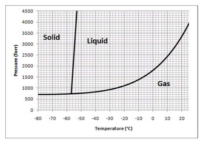 <strong>The following questions refer to the phase diagram below.    -What phase should this substance exist as, at a pressure of 1500 torr and a temperature of -20°C?</strong> A)solid B)liquid C)gas D)supercritical fluid E)unable to tell <div style=padding-top: 35px> 