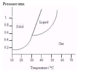 The following questions refer to the diagram below.   -How does the boiling point of this substance vary as the pressure on this substance increases?