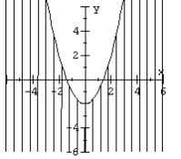 <strong>Graph the nonlinear inequality. </strong> A) B) C) D)