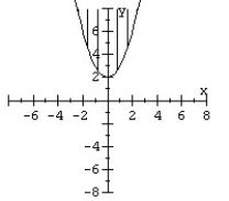 <strong>Graph the nonlinear inequality. </strong> A) B) C) D)