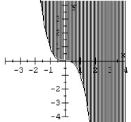 <strong>Graph the nonlinear inequality. </strong> A) B) C) D)
