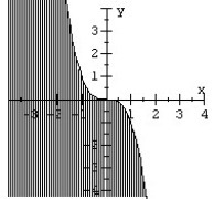 <strong>Graph the nonlinear inequality. </strong> A) B) C) D)