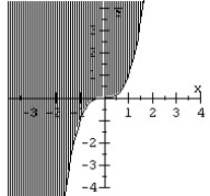 <strong>Graph the nonlinear inequality. </strong> A) B) C) D)