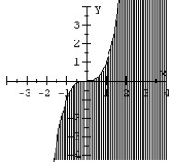 <strong>Graph the nonlinear inequality. </strong> A) B) C) D)