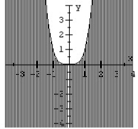 <strong>Match the graph to the nonlinear inequality. </strong> A) B) C) D)