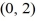 <strong>Find the standard form of the equation of the hyperbola with foci (0, 3) and and vertices and </strong> A) B) C) D)