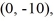 Find the standard form of the equation of a hyperbola with foci (0, 10) and and vertices and