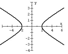 <strong>Graph the hyperbola. </strong> A) B) C) D)