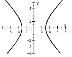 <strong>Graph the hyperbola. </strong> A) B) C) D)