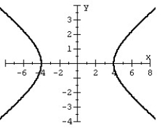 <strong>Graph the hyperbola. </strong> A) B) C) D)
