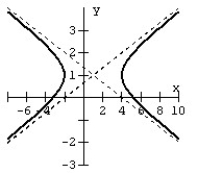 <strong>Find the equation of the hyperbola from the given graph. </strong> A) B) C) D)