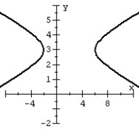 <strong>Graph the hyperbola. </strong> A) B) C) D)