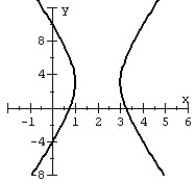 <strong>Graph the hyperbola. </strong> A) B) C) D)