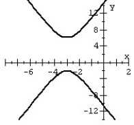 <strong>Graph the hyperbola. </strong> A) B) C) D)