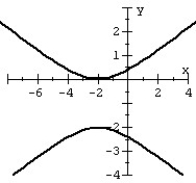 <strong>Graph the hyperbola. </strong> A) B) C) D)