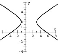 <strong>Graph the hyperbola. </strong> A) B) C) D)